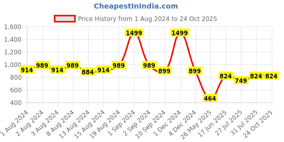 myntra.com KISSOSS Classic Slim Fit Abstract Printed Casual Shirt kissoss Price History Graph from 1 Aug 2024 to 22 Oct 2025