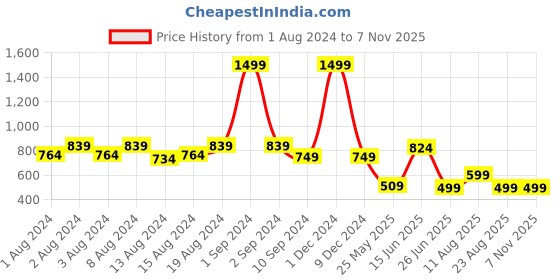 myntra.com KISSOSS Classic Slim Fit Self Design Casual Shirt kissoss Price History Graph from 1 Aug 2024 to 6 Nov 2025