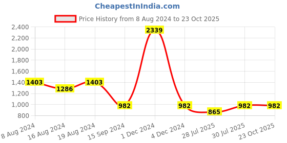 myntra.com KISSOSS Classic Slim Fit Self Design Cotton Casual Shirt kissoss Price History Graph from 8 Aug 2024 to 22 Oct 2025