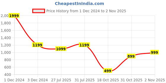 myntra.com KISSOSS Classic Slim Fit Self Design Schiffli Semi Sheer Cotton Casual Crochet Shirt kissoss Price History Graph from 1 Dec 2024 to 2 Nov 2025