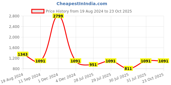 myntra.com KISSOSS Classic Slim Fit Tropical Printed Casual Shirt kissoss Price History Graph from 19 Aug 2024 to 22 Oct 2025