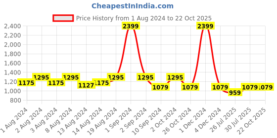 myntra.com KISSOSS Comfort Abstract Printed Slim Fit Shirt kissoss Price History Graph from 1 Aug 2024 to 21 Oct 2025