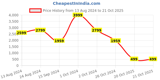 myntra.com KISSOSS Comfort Geometric Self Design Cuban Collar Cotton Casual Shirt kissoss Price History Graph from 13 Aug 2024 to 20 Oct 2025