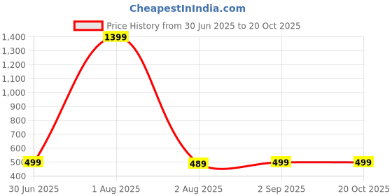 myntra.com KISSOSS Graphic Printed Drop Shoulder Sleeves Cotton Boxy T-shirt kissoss Price History Graph from 30 Jun 2025 to 20 Oct 2025