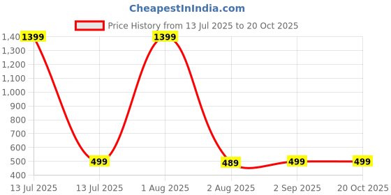 myntra.com KISSOSS Graphic Printed Drop-Shoulder Sleeves Cotton Boxy T-shirt kissoss Price History Graph from 13 Jul 2025 to 20 Oct 2025