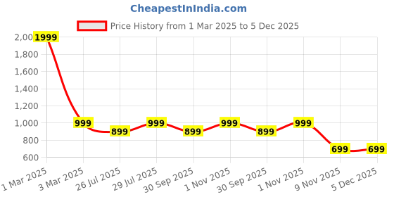 myntra.com KISSOSS Men Printed Night suit kissoss Price History Graph from 1 Mar 2025 to 5 Dec 2025
