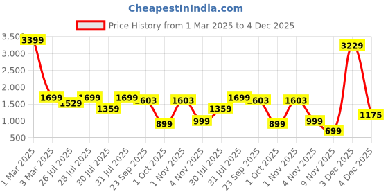myntra.com KISSOSS Men Printed Night suit kissoss Price History Graph from 1 Mar 2025 to 4 Dec 2025