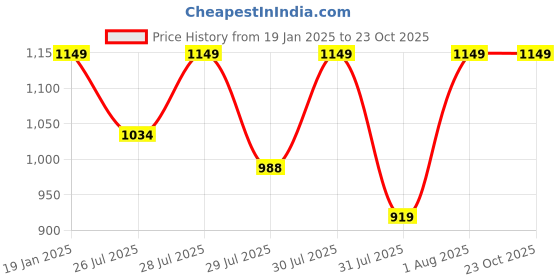 myntra.com KISSOSS Men Spread Collar Solid Casual Shirt kissoss Price History Graph from 19 Jan 2025 to 23 Oct 2025