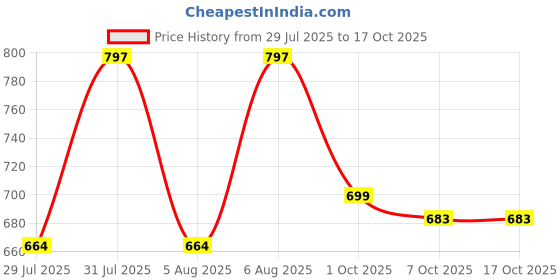myntra.com KISSOSS Orange Printed Cuban Collar Casual Shirt kissoss Price History Graph from 29 Jul 2025 to 15 Oct 2025