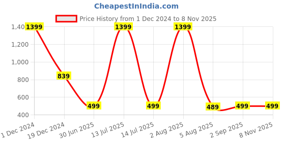 myntra.com KISSOSS Printed Round Neck Cotton Boxy T-shirt kissoss Price History Graph from 1 Dec 2024 to 2 Nov 2025