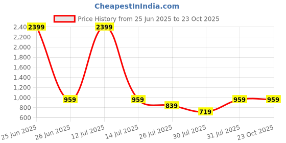 myntra.com KISSOSS Slim Fit Floral Printed Spread Collar Casual Shirt kissoss Price History Graph from 25 Jun 2025 to 23 Oct 2025