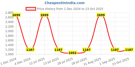myntra.com KISSOSS Spread Collar Classic Slim Fit Animal Printed Casual Shirt kissoss Price History Graph from 1 Dec 2024 to 22 Oct 2025