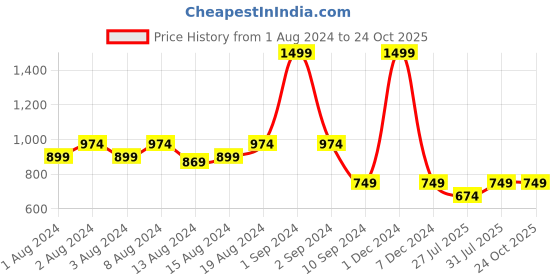 myntra.com KISSOSS Spread Collar Classic Slim Fit Striped Casual Shirt kissoss Price History Graph from 1 Aug 2024 to 22 Oct 2025