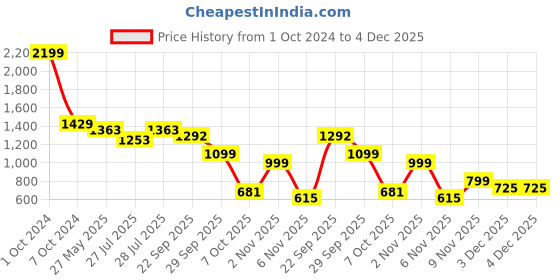 myntra.com KISSOSS Spread Collar Tailored Jacket kissoss Price History Graph from 1 Oct 2024 to 4 Dec 2025