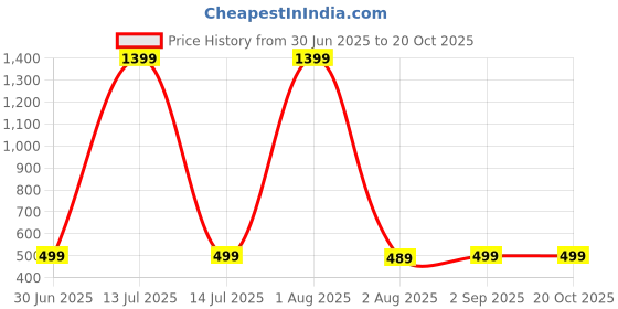 myntra.com KISSOSS Typography Printed Boxy Cotton T-shirt kissoss Price History Graph from 30 Jun 2025 to 20 Oct 2025