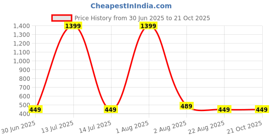 myntra.com KISSOSS Typography Printed Slim Fit Cotton T-shirt kissoss Price History Graph from 30 Jun 2025 to 20 Oct 2025