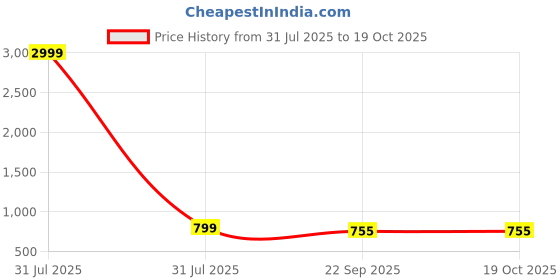 myntra.com KISTEPS Embellished Party Block Heel Sandals kisteps Price History Graph from 31 Jul 2025 to 18 Oct 2025