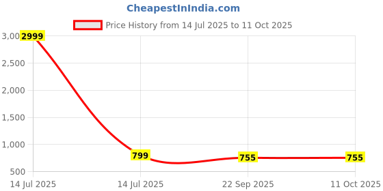 myntra.com kisteps KISTEPSParty Block Sandals kisteps Price History Graph from 14 Jul 2025 to 10 Oct 2025