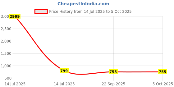 myntra.com KISTEPS Striped Open Toe Party Block Sandals kisteps Price History Graph from 14 Jul 2025 to 5 Oct 2025
