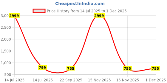 myntra.com KISTEPS Women Open Toe Block Sandals kisteps Price History Graph from 14 Jul 2025 to 29 Nov 2025