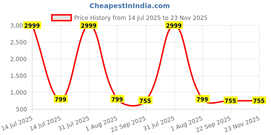 myntra.com KISTEPS Women Solid Textured Party Block Heel Sandals kisteps Price History Graph from 14 Jul 2025 to 23 Nov 2025