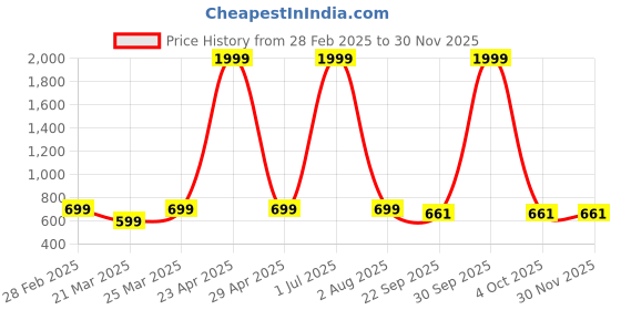 myntra.com KISTEPS Women Textured Open Toe Flats kisteps Price History Graph from 28 Feb 2025 to 30 Nov 2025