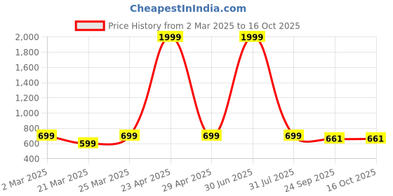 myntra.com KISTEPS Women Textured Open Toe Flats kisteps Price History Graph from 2 Mar 2025 to 15 Oct 2025