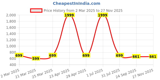 myntra.com KISTEPS Women Textured Open Toe Flats kisteps Price History Graph from 2 Mar 2025 to 25 Nov 2025