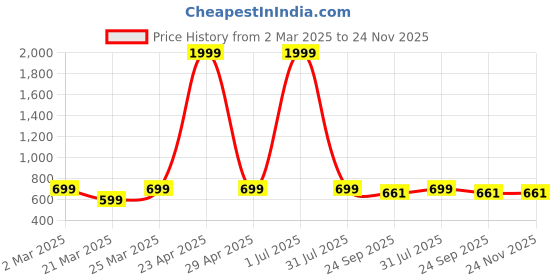 myntra.com KISTEPS Women Textured Open Toe Flats kisteps Price History Graph from 2 Mar 2025 to 23 Nov 2025
