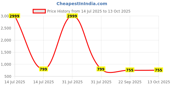 myntra.com KISTEPS Womens Block Sandals with Buckles kisteps Price History Graph from 14 Jul 2025 to 12 Oct 2025