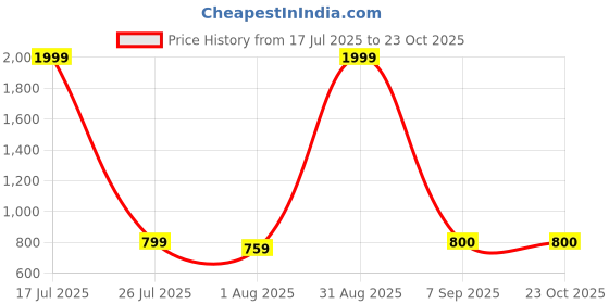 myntra.com KISURA Women High-Rise Cargos Trousers kisura Price History Graph from 17 Jul 2025 to 22 Oct 2025