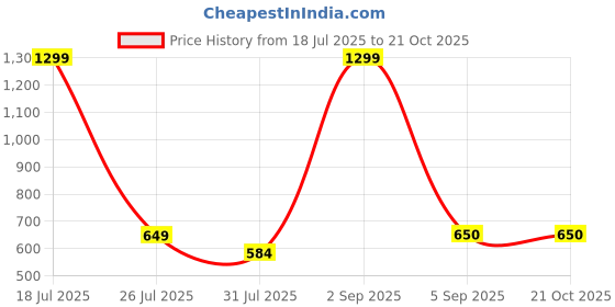 myntra.com KISURA Women Relaxed Flared High-Rise Cargos Trousers kisura Price History Graph from 18 Jul 2025 to 20 Oct 2025