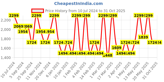 myntra.com KitchenAID Birchwood Red Wooden Pastry Brush kitchenaid Price History Graph from 10 Jul 2024 to 30 Oct 2025