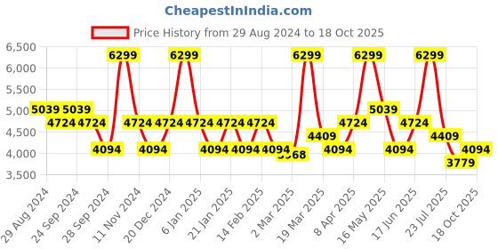 myntra.com KitchenCraft Green Set of 4 Dishwasher & Microwave Safe Porcelain Mugs 425 ml Each kitchencraft Price History Graph from 29 Aug 2024 to 18 Oct 2025