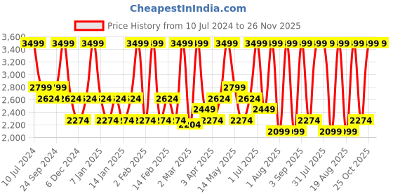 myntra.com KitchenCraft Set Of 11 Fluted Cutters With Metal Storage Tin kitchencraft Price History Graph from 10 Jul 2024 to 26 Nov 2025