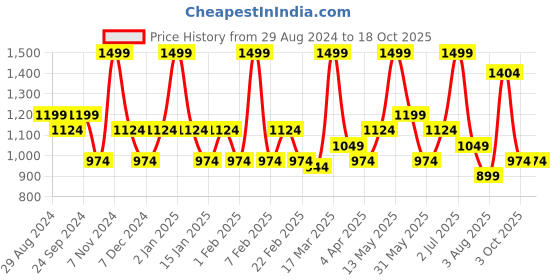 myntra.com KitchenCraft White & Grey Dishwasher & Microwave Safe Printed Bone China Glossy Mug 300ml kitchencraft Price History Graph from 29 Aug 2024 to 18 Oct 2025