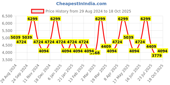 myntra.com KitchenCraft White Set of 4 Dishwasher & Microwave Safe Porcelain Glossy Mugs 425ml Each kitchencraft Price History Graph from 29 Aug 2024 to 18 Oct 2025