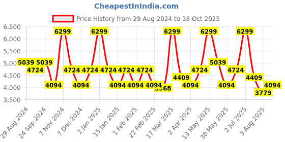 myntra.com KitchenCraft White Set Of 4 Dishwasher & Microwave Safe Printed Porcelain Mugs 425ml Each kitchencraft Price History Graph from 29 Aug 2024 to 18 Oct 2025