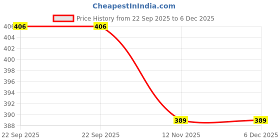 myntra.com Kitcoz Anti Dandruff & Anti Itch Shampoo - 100 ml kitcoz Price History Graph from 22 Sep 2025 to 5 Dec 2025
