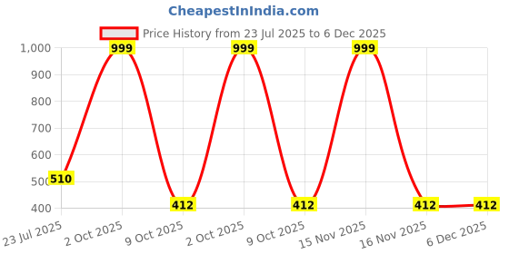 myntra.com KITREE Fabric Elasticated Bracelet kitree Price History Graph from 23 Jul 2025 to 6 Dec 2025