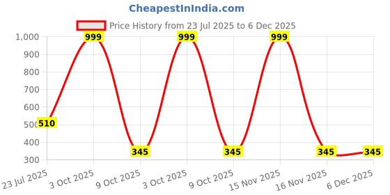 myntra.com KITREE Fabric Elasticated Bracelet kitree Price History Graph from 23 Jul 2025 to 6 Dec 2025