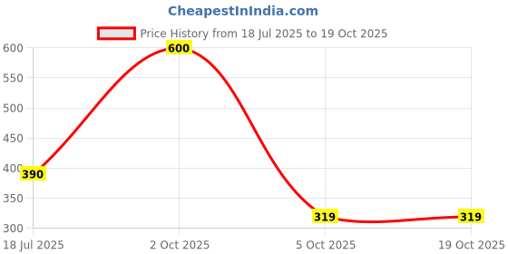 myntra.com KITREE Fabric Elasticated Bracelet kitree Price History Graph from 18 Jul 2025 to 18 Oct 2025
