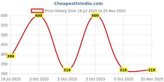 myntra.com KITREE Fabric Elasticated Bracelet kitree Price History Graph from 19 Jul 2025 to 25 Nov 2025