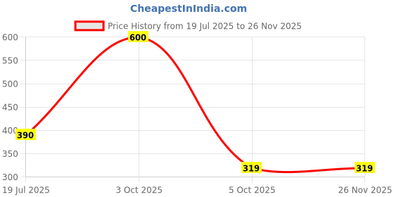 myntra.com KITREE Fabric Elasticated Bracelet kitree Price History Graph from 19 Jul 2025 to 25 Nov 2025