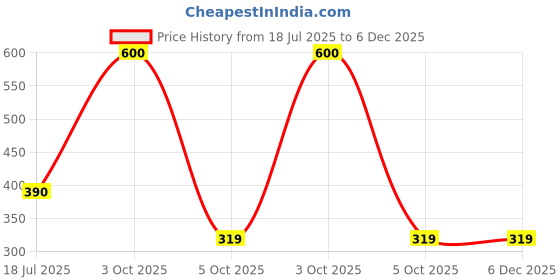 myntra.com KITREE Fabric Elasticated Bracelet kitree Price History Graph from 18 Jul 2025 to 6 Dec 2025