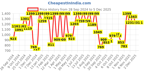 myntra.com Kittens Boys Blue & Black Camouflage Print Comfort Sandals kittens Price History Graph from 28 Sep 2024 to 3 Dec 2025