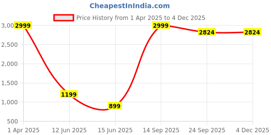 myntra.com kitty-fashion Animal Print Net Fit & Flare Maxi Dress kitty-fashion Price History Graph from 1 Apr 2025 to 3 Dec 2025