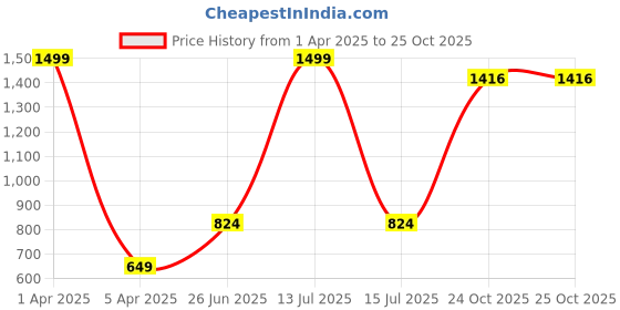 myntra.com kitty-fashion Women Jean Skinny Fit Stretchable Jeans kitty-fashion Price History Graph from 1 Apr 2025 to 25 Oct 2025