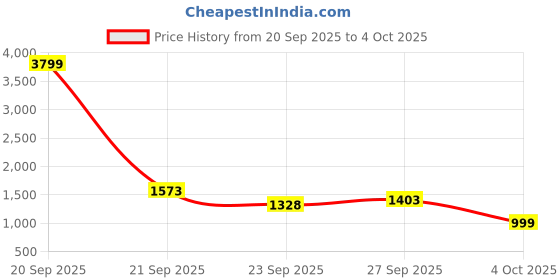 myntra.com KIVE FASHIONS Leather Block Heel Sandals kive fashions Price History Graph from 20 Sep 2025 to 4 Oct 2025