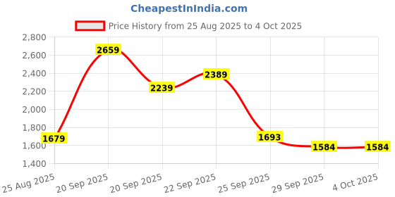 myntra.com KIVE FASHIONS Leather Party Comfort Sandals kive fashions Price History Graph from 25 Aug 2025 to 4 Oct 2025